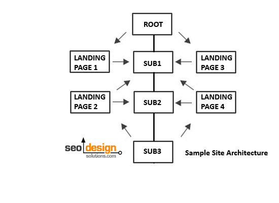 web-site-architecture