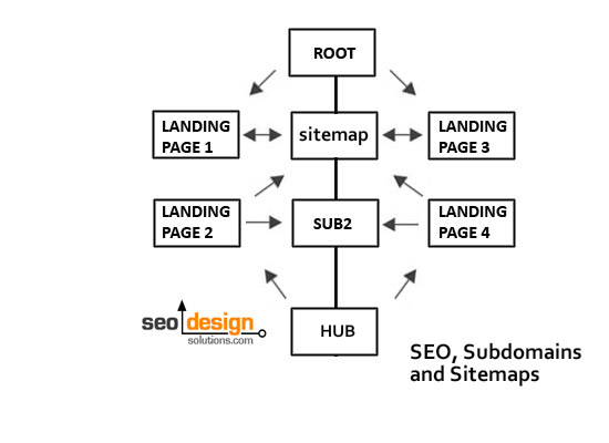 site-architecture