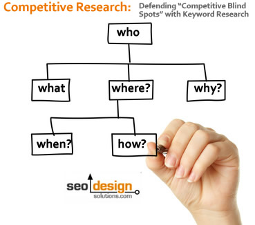 Keyword Research, SEO and Competitor Analysis