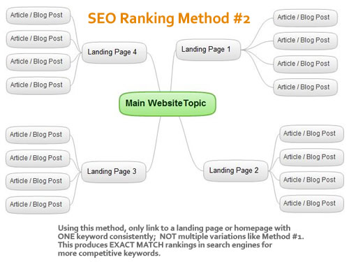 SEO Ranking Method#2 for Exact Match Competitive Rankings