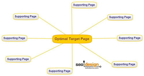 SEO Rankings and How to Create Them