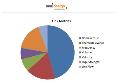 SEO Link Metrics