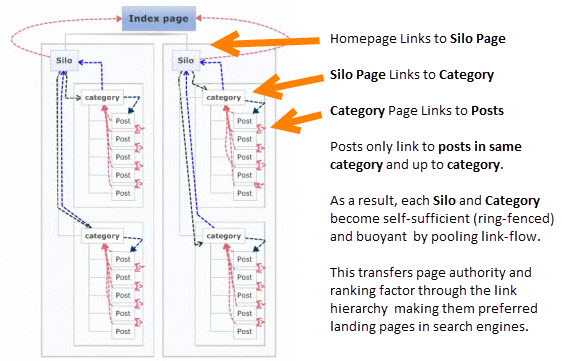 website-silo-architecture-example